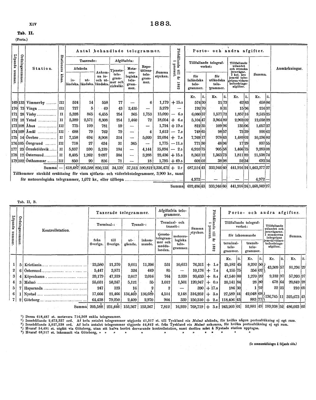 Tab. II. (Forts.) XIV 1883. Tab. II, B. ') Dessa 618,487 st. motsvara 716,368 enkla tclegrammer. 2 ) Innehallande 2.673,337 ord. Af hela antalet telegrammer utgjorde 41,517 st.
