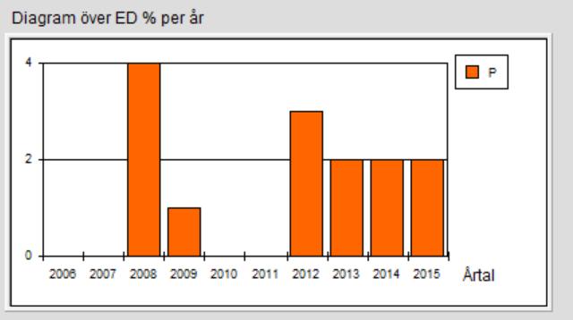 armbågsdysplasi finns rapporterade men rasen har inget fastställt hälsoprogram mot sjukdomen och behov av sådant anses