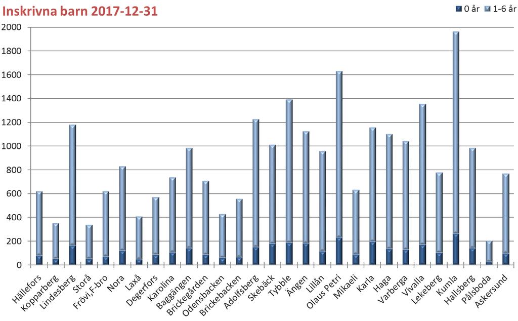 Kommentar: 11 fler spädbarn 0-1 år var inskrivna i Örebro län år vid årsskiftet