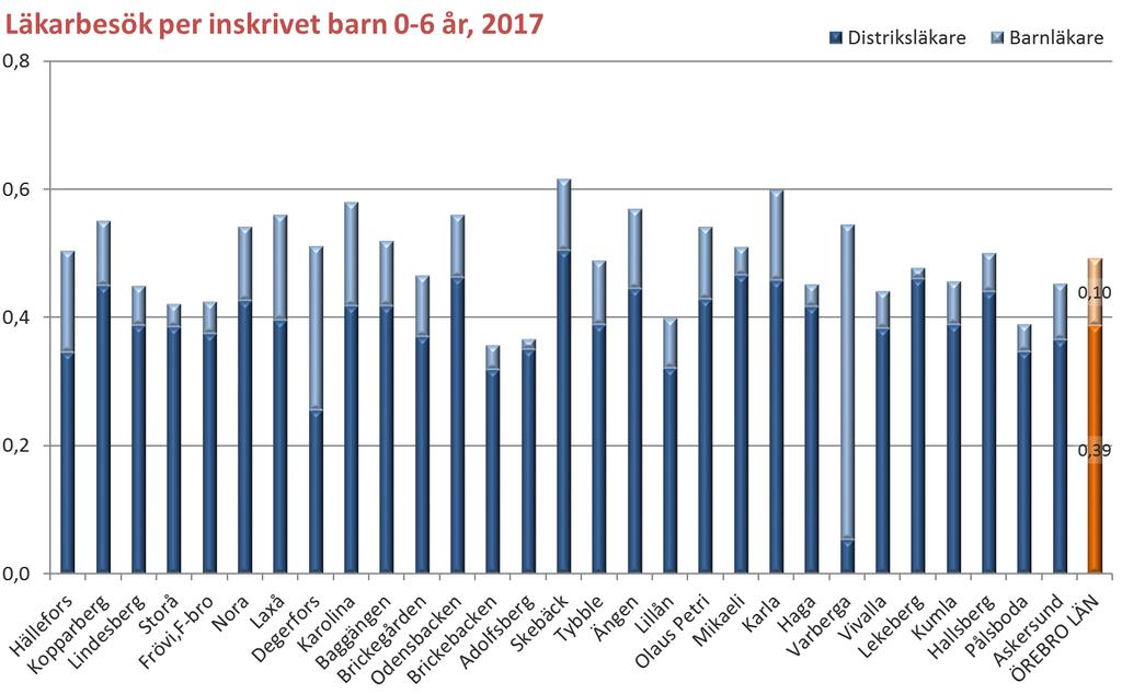 Kommentar: BVC:er med en mycket hög andel barnläkare beror på att barnläkare köps in för de ordinarie läkarbesöken vid aktuell vårdcentral.