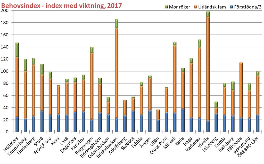 Högst behovsindex uppvisar BVC i Vivalla men den har minskat