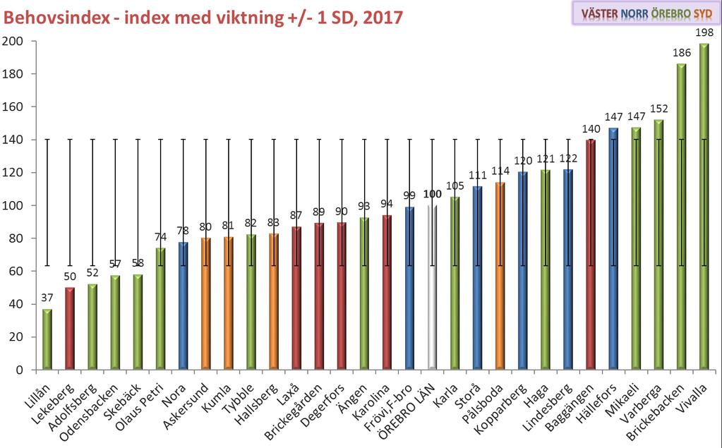 Ett antal BVC har ökat sin vårdtyngd under 2017 bl.a. Olaus Petri, Ängen och Baggängen (del av Karlskoga FC).