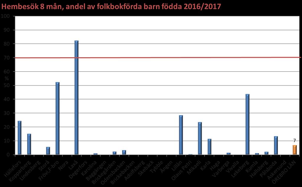 Hembesök är en prioriterad arbetsmetod, värdet av hembesök är väl dokumenterat.