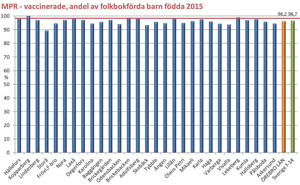 Kommentar: Vaccinationstäckningen är tillräckligt hög (> 95 %) för s.k. flockimmunitet vilket förhindrar spridning av sjukdom i samhället.