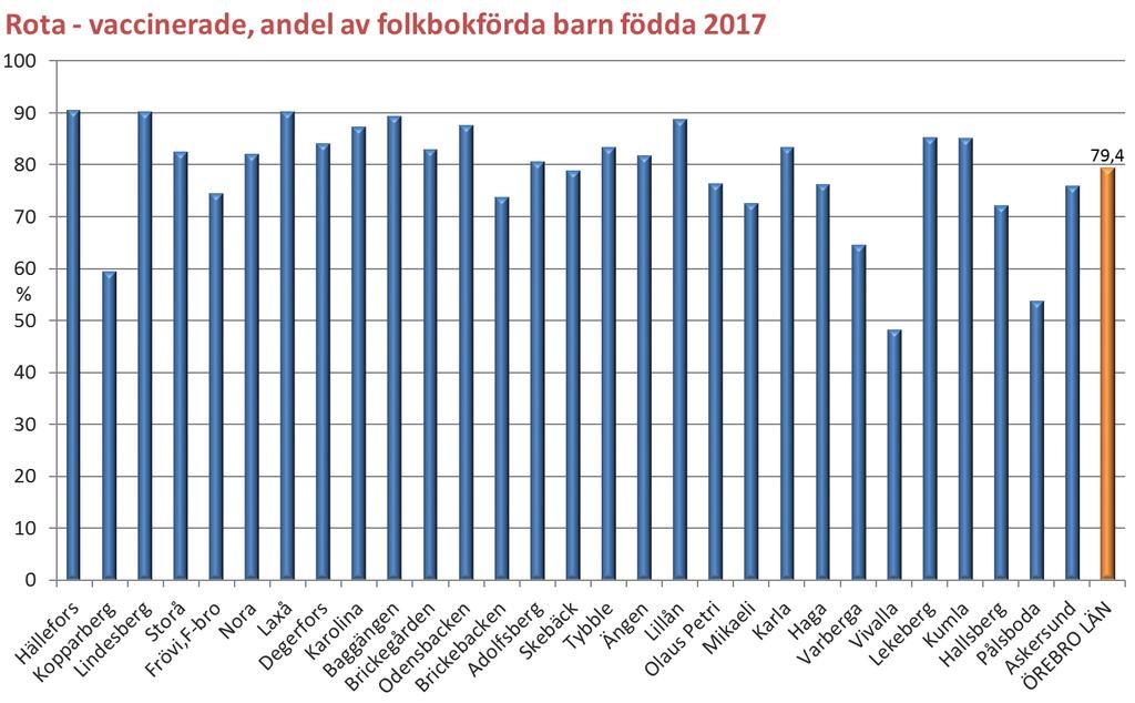 Kommentar: Vaccination mot Rotavirus erbjuds i regionen sedan februari 2016.