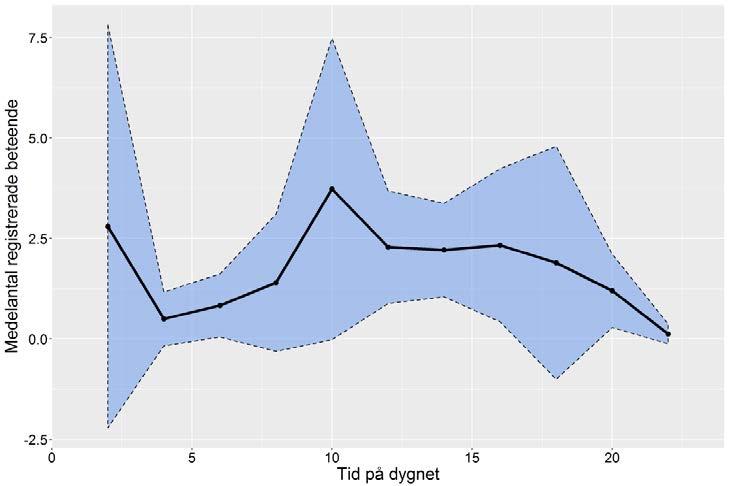 Figur 12. Medelantal registrerade beteende per 2 timmar i relation till tiden på dygnet.