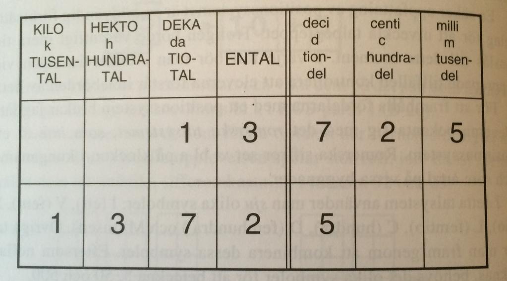 decimaltal även i nämnaren. Arbete med denna missuppfattning kan vara samtal och diskussioner i helklass.