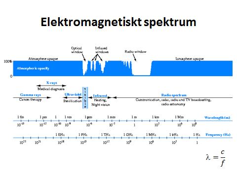 Olika former av elektromagnetisk strålning förekommande i naturen.