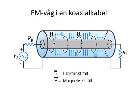 Det magnetiska fältet är vinkelrätt mot det elektriska. Strömmen genom centrumledaren bestämmer H medan spänningen bestämmer E.