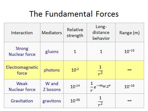 De fyra grundliggande krafter som styr universum är: Kärnkraft starkaste av alla fyra, verkar på korta avstånd i atomerna (strong nuclear force).