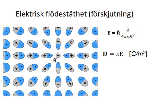 Närvaro av materia förändrar det elektriskta fältet så att