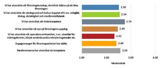 SKÅNEIDROTTEN - VERKSAMHETSUPPFÖLJNING OM SKÅNEIDROTTEN För att på bästa sätt verka som en stödorganisation till den skånska idrotten, behöver Skåneidrotten stötta idrotten i ovanstående områden och