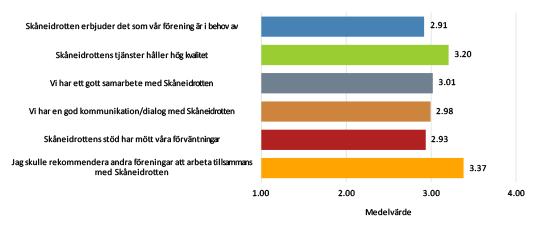 Effekt/målindikator som följs upp från verksamhetsplanen 06-7: - Hög kvalité ( av i nöjdhetsindex), på Skåneidrottens verksamhet utifrån uppdraget att stödja, företräda, leda, utbilda och bilda den