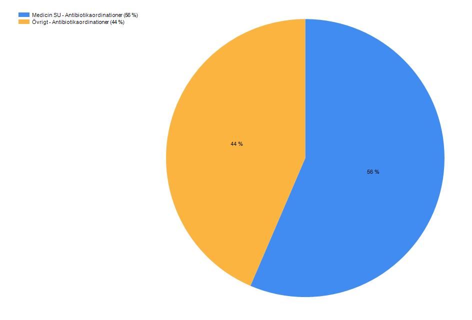 Sahlgrenska Universitetssjukhuset Samhällsförvärvad pneumoni Medicin SU Övriga kliniker SU : [Antibiotikaordinationer] fördelat på [Organisatorisk enhet], avgränsad till [Tidsperiod: Senaste året