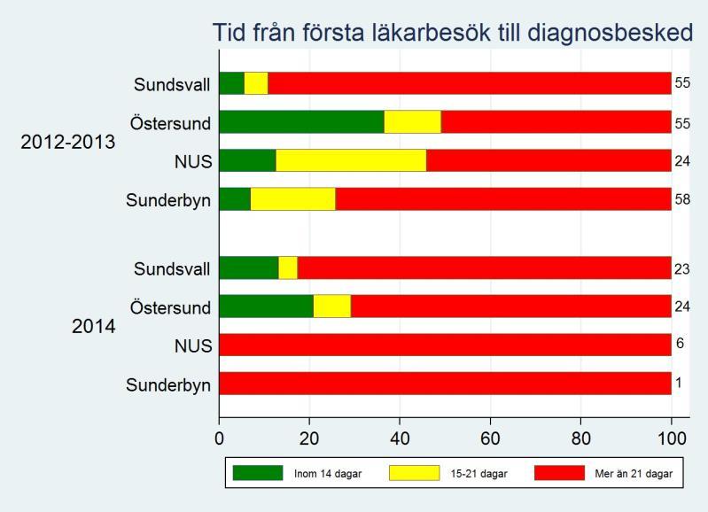 första läkarbesöket och att patienten får besked omfattar provtagningstillfället, en histopatologisk analys och den tid det tar att skicka svaret till remitterande läkare, samt tiden fram till att