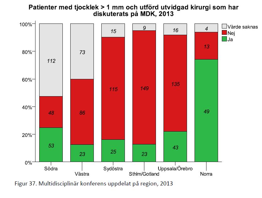 Multidisciplinär konferens (MDK)för samtliga eller definierade grupper Hur fungerar det idag?