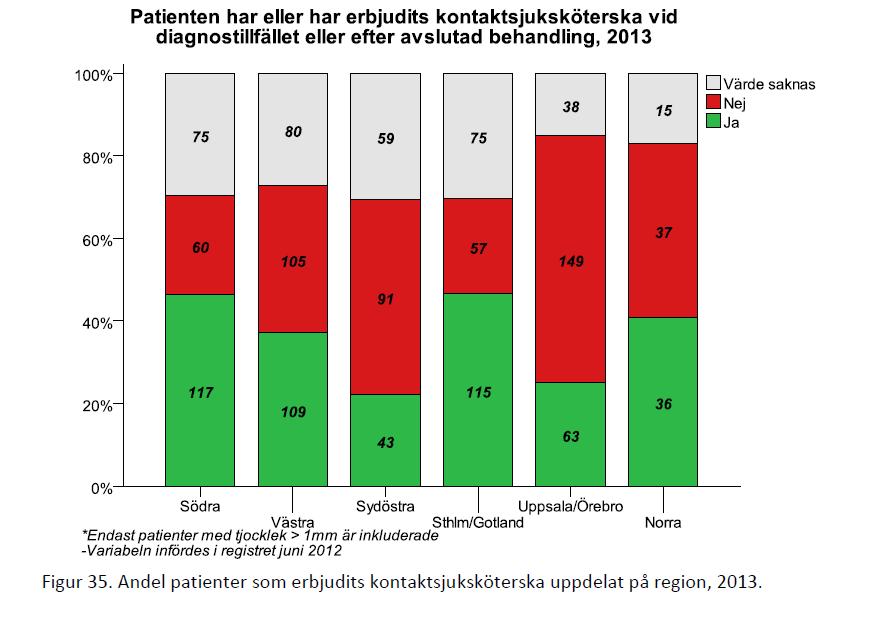 Kontaktsjuksköterska Kontaktsjuksköterska (kontaktssk)verkar finnas på samtliga kirurgklinikerna i regionen men de arbetar inte heltid med detta och har även uppdrag som kontaktssk för andra