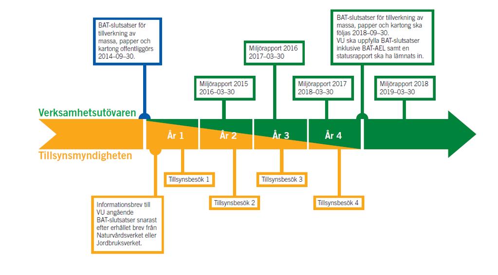 Exempel på fyraårscykel då BATslutsatser offentliggjorts Källa: http://www.miljosamverkansverige.