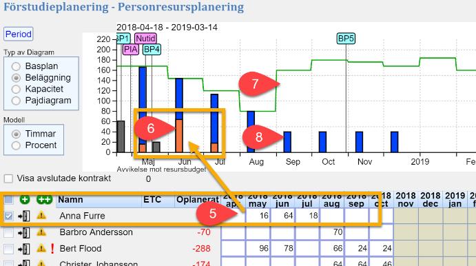 Planering av resurser och arbetet i en wbs eller produktbacklogg Medarbetarnas planerade deltagande i projektet är avgörande vid sprintplaneringen eftersom detta bestämmer hur mycket som kan klaras