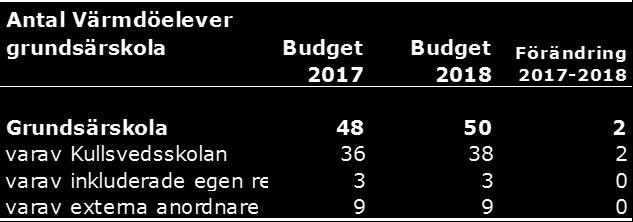 16(60) Skolskjutsar I detaljbudgeten ingår kostnader för skolskjutsar. Kommunens skyldighet att anordna skolskjuts regleras i skollagen och skolskjutsförordningen.