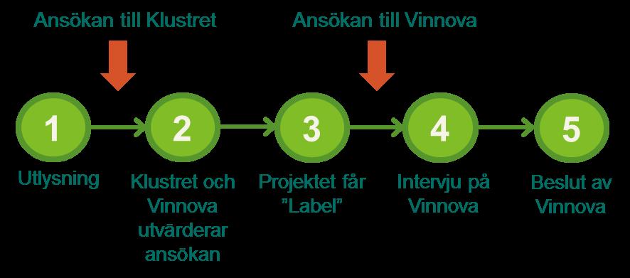 7 (8) Figur 1. EUREKA klustret publicerar sin utlysning (1). Konsortiet skickar in sin ansökan till klustersekretariatet. Klustret och Vinnova utvärderar ansökan (2).