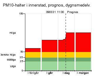 nu/lvf Index för luftkvalitet följer en skala från Låga till Höga halter, vilket innebär att halter av kvävedioxid, NO 2, och partiklar, PM1, vid mätstationerna i gatunivå på Sveavägen,