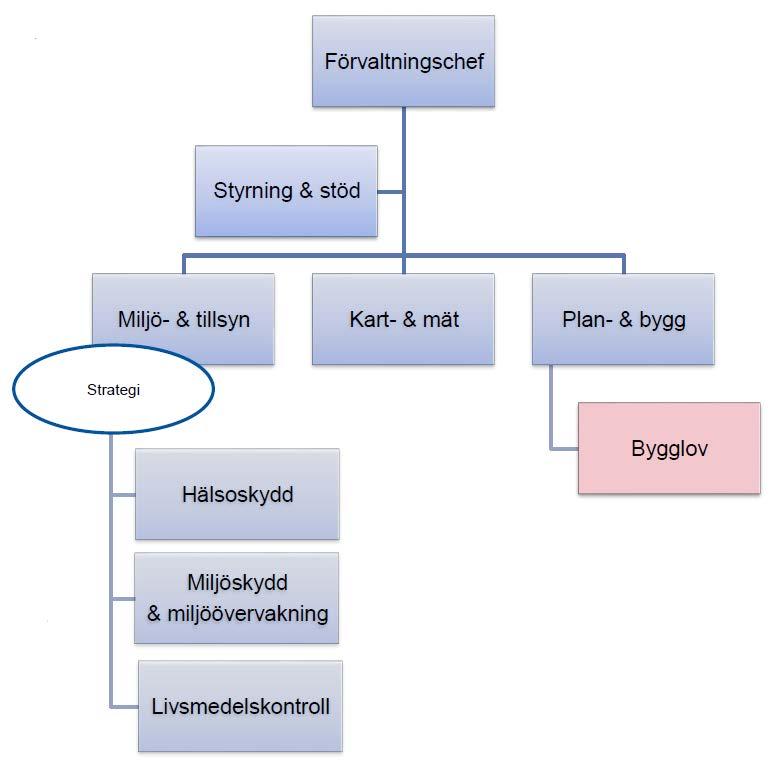 Bilaga 1 Figur 1: Organisatinsskiss miljö-