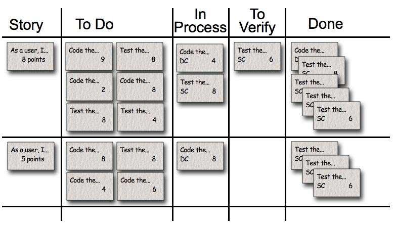 Projekt-tavla (KanBan-tavla) Hastighet (Velocity) Velocity är en term från SCRUM som indikerar hur mycket resultat