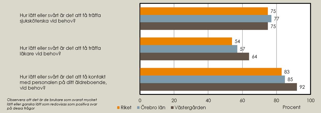 Andel positiva svar inom området tillgänglighet Hur lätt eller svårt är det att få träffa sjuksköterska vid behov? 65 75 77 Hur lätt eller svårt är det att få träffa läkare vid behov?