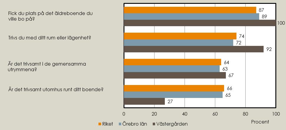 Andel positiva svar inom området boendemiljö Fick du plats på det äldreboende du ville bo på?