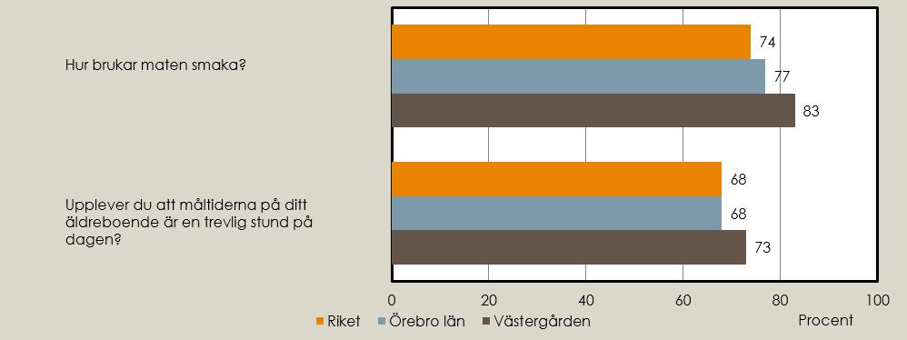 Andel positiva svar inom området mat och måltidsmiljö Hur brukar maten smaka?