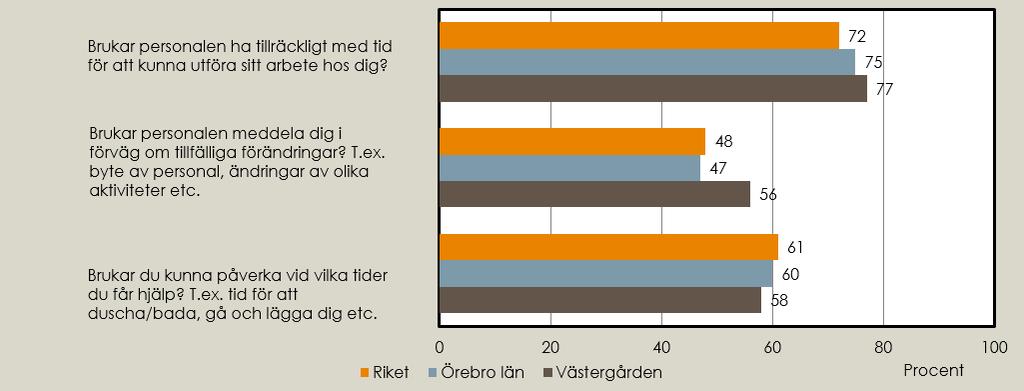 Andel positiva svar inom området hjälpens utförande Brukar personalen ha tillräckligt med tid för att kunna utföra sitt arbete hos dig?