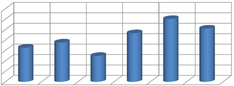 Likviditetsbudget KKR 2017 Prognos 2018 2019 2020 2021 2022 Förändring tot i % av ordinarie avgifter 0,0% 0,0% 0,0% 0,0% 0,0% Ingående likvida medel 580 645 655 630 673 700 Summa intäkter 1 092 1 296