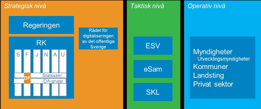 IDA-grupp Rådet för digitaliseringen av det offentliga Sverige