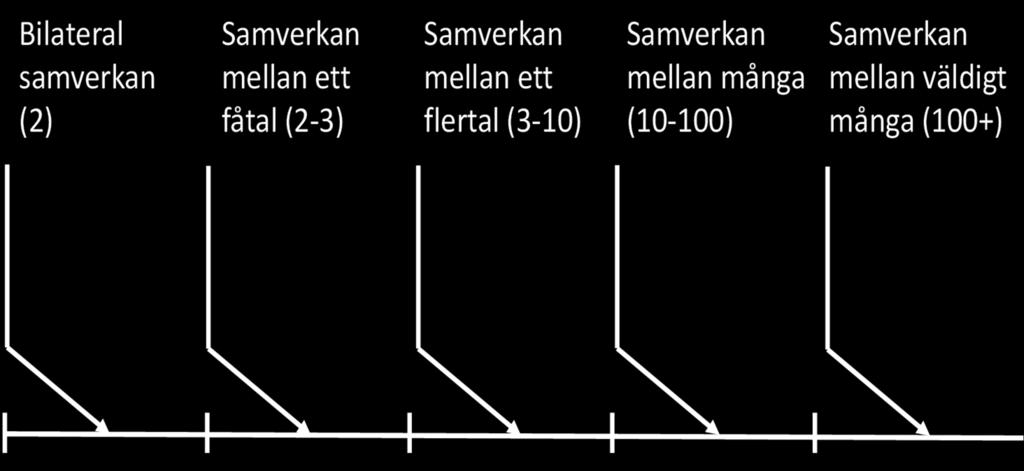 Bilateral samverkan (2) Samverkan mellan ett fåtal (2-3) Samverkan mellan ett flertal (3-10) Samverkan mellan många (10-100)