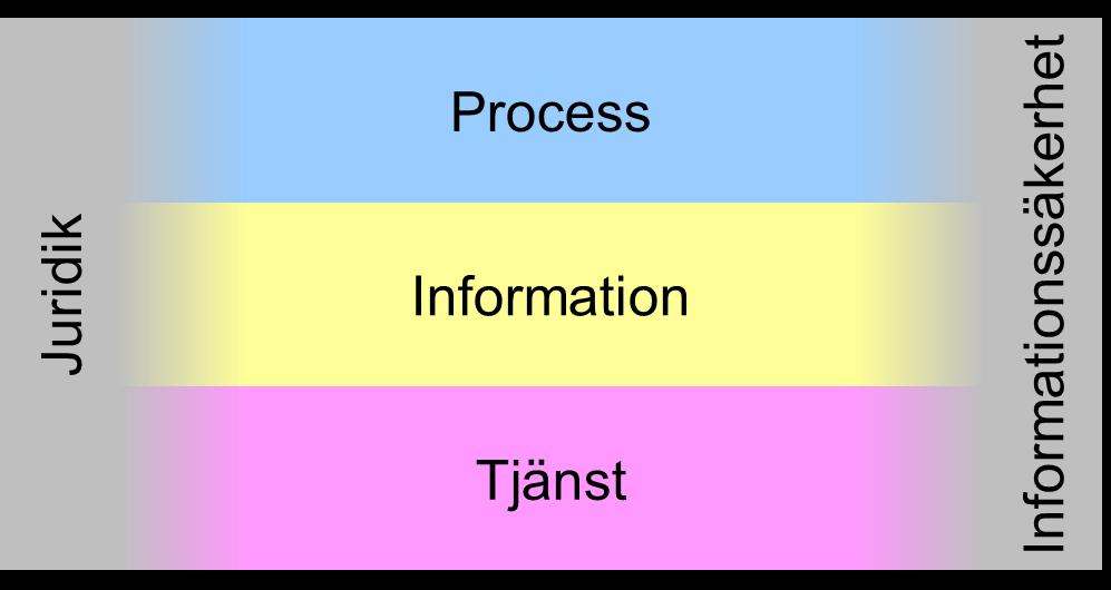 Informationsutbyte De informationsobjekt som utbyts mellan aktörerna Tjänst Den digitala tjänst som levererar överenskommen information