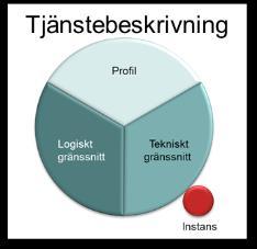 Referensen till verksamhetsobjektet beskrivs i