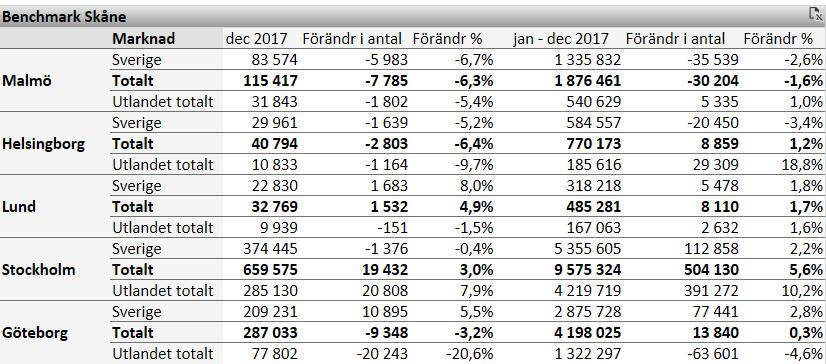 För Sverige totalt var antalet gästnätter +2,0 % fler 2017 jämfört med förra året och summerar till 63 030 334.