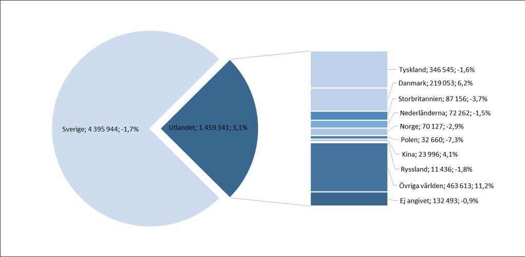 Fig. 4. Antal gästnätter per marknad på HSVCSoL i Skåne jan-dec 2017. Den första siffran anger antal gästnätter och procentsiffran anger utveckling jämfört med motsvarande period föregående år.