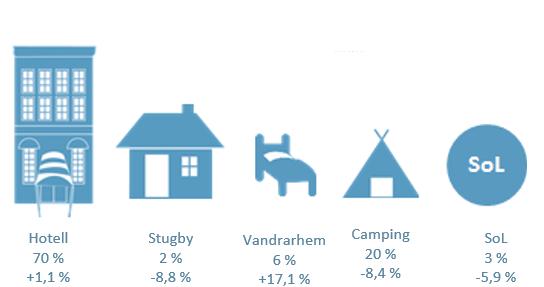 Utvecklingen på vandrarhem drivs både av utländska gästnätter (+19,7 %) och av de svenska gästnätterna (+16,3 %).