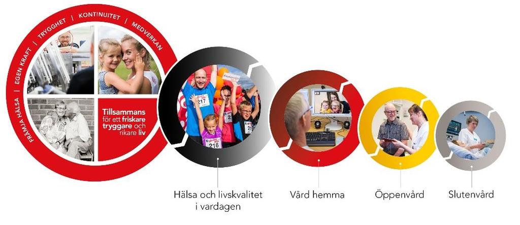 Sveriges bästa kvalitet, tillgänglighet och säkerhet Region Kalmar län ska erbjuda en säker och tillgänglig hälso- och sjukvård av hög kvalitet med hälsofrämjande och sjukdomsförebyggande insatser.