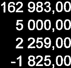 Arbetsmötesavgifter 30 st 300,00 9 000,00 Ränta sparkonto 74,05 74,05 57 824,05 Utgifter GA-1 Vägar och grönytor