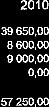 Övriga intäkter 0,00 0,00 Summa intäkter