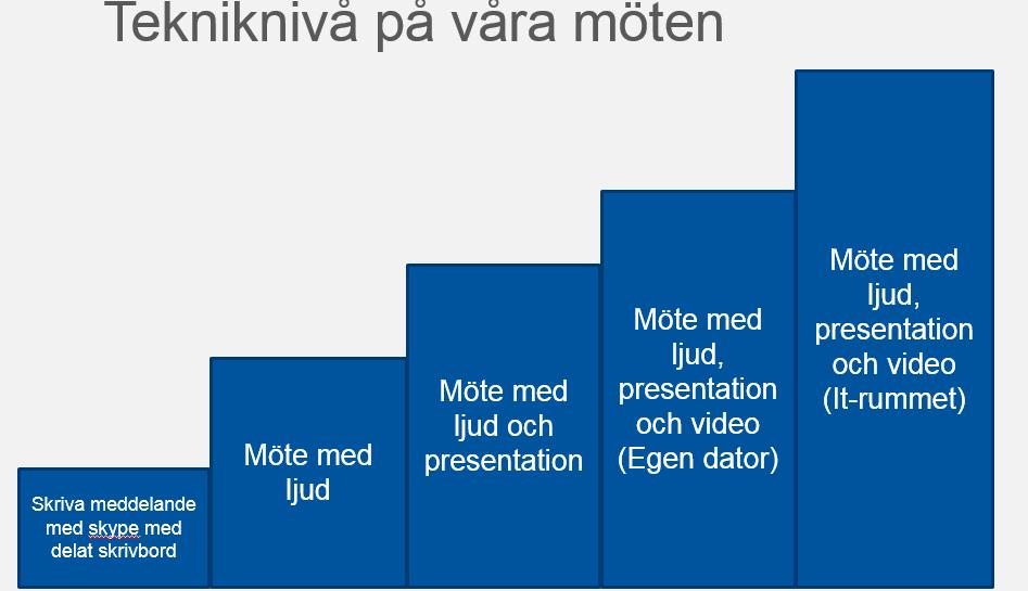 Bilaga 1. Rapport från Partille Social och arbetsförvaltningen. Vilka kommunicerar du med i LYNC / Skype för företag?