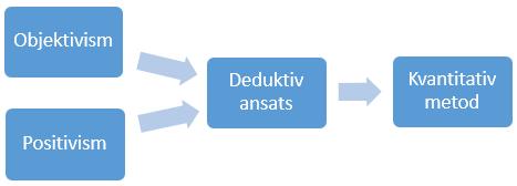 Figur 2. Sammanfattande forskningsstrategi 2.8 Perspektiv Bjereld et al. (2009, s. 17) förklarar att forskaren bör övertala läsaren att ställa upp på det perspektiv som studien utgår ifrån.