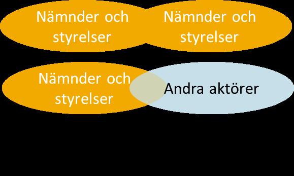 AL 2017-00049 5 Relationer mellan nämnder och styrelser samt andra aktörer Utifrån det ansvar som regionfullmäktige har fördelat tecknar nämnder och styrelser; överenskommelser med varandra.