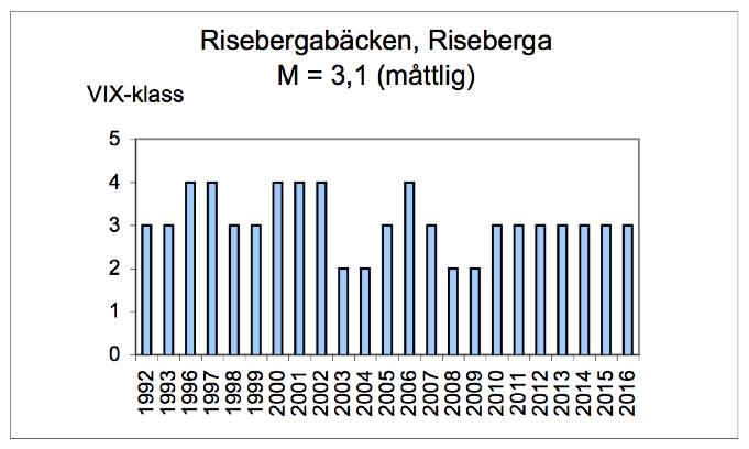 Bilaga 2 Vattensystem Vattendrag Lokalnummer Datum Sege å 090 Risebergabäcken L1 2016-09-22 Lokalnamn Lokalkoordinater Kommun Karta Riseberga X:616704 Y:132804 Malmö 2C SV Provtagare: Anders Eklöv,