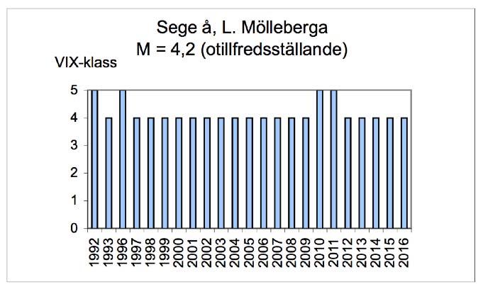 Bilaga 2 Vattensystem Vattendrag Lokalnummer Datum Sege å 090 Sege å L5 2016-09-22 Lokalnamn Lokalkoordinater Kommun Karta Lilla Mölleberga X:616714 Y:133221 Malmö 2C SV Provtagare: Anders Eklöv, Ulf