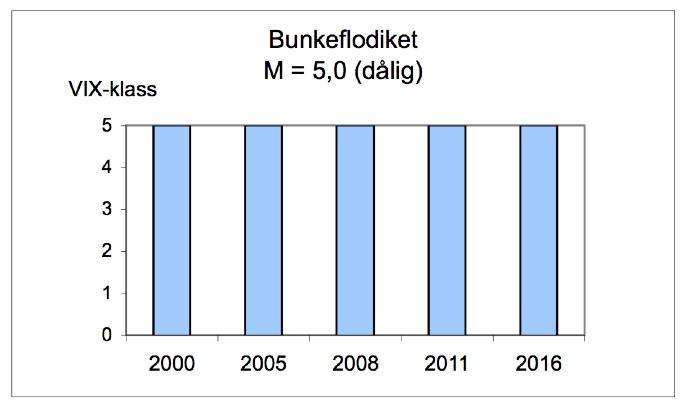 Bilaga 2 Vattensystem Vattendrag Lokalnummer Datum 089090 Bunkeflodiket L8 2016-09-21 Lokalnamn Lokalkoordinater Kommun Karta Strandhem X:616042 Y:131783 Malmö 2C SV Provtagare: Anders Eklöv, Ulf