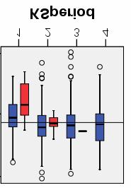 Figur 9: Fördelning av uppmätta kemiska variabler i 12 IKEU-sjöar (röda boxar) och resterande målsjöar (blåa boxar), inom grupper baserat på areakod,